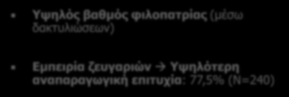 Ο αριθμός των φωλιών (Ν, %) που παρακολουθήθηκαν