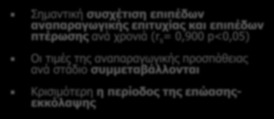 Αναπαραγωγική παράμετρος 2008 2009 2010 2011 2012 Αριθμός φωλιών 103 119 108 100 86 Αναπαραγωγική επιτυχία 70,90 55,70 83,30 53,00 63,95 Επιτυχία εκκόλαψης 83,50 69,67 85,18 70,00 69,77 Επιτυχία