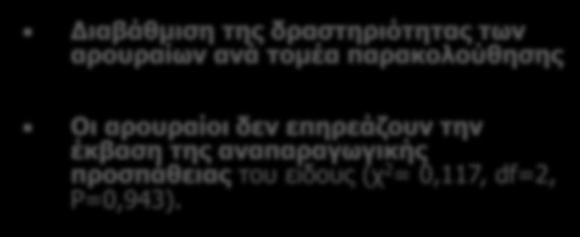 είδους (χ 2 = 0,117, df=2, P=0,943).