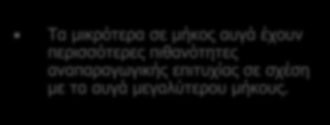 (Ν=9) Βάρος (g) 7,54 ± 0,48 (Ν=17) 7,74 ± 0,23 (Ν=4) 7,79 ± 0,51 (Ν=9) Δείκτης Μεγέθους 137,48 ± 10,78 (Ν=17) 142,88 ± 5,97 (Ν=4) 143,46 ± 9,30 (Ν=9) Τα μικρότερα σε μήκος αυγά έχουν περισσότερες