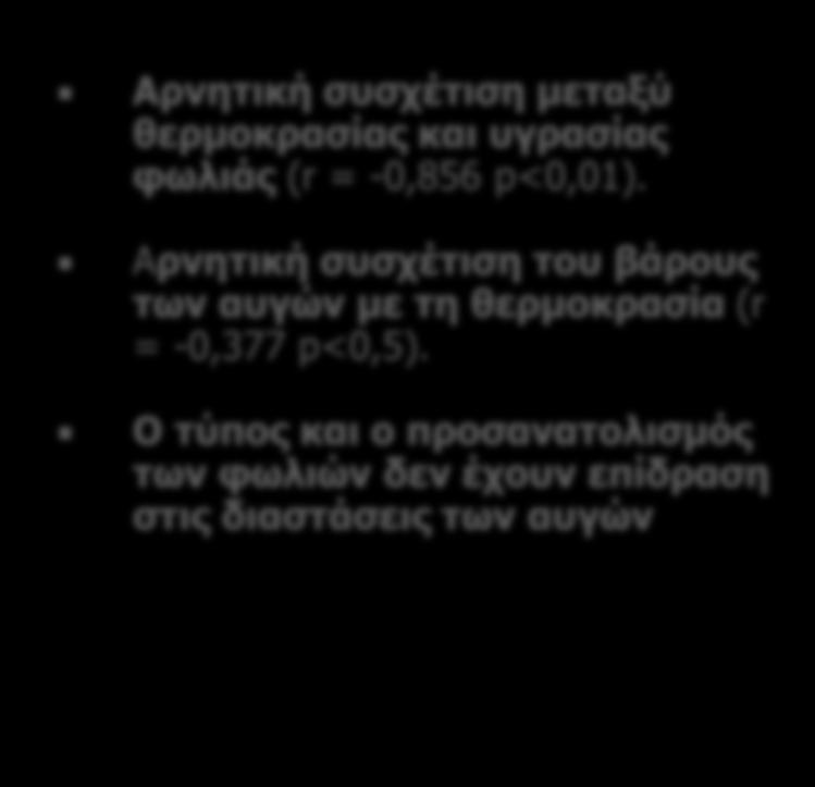 Τιμές θερμοκρασίας και υγρασίας στο εσωτερικό φωλιών κατά την ώρα της συλλογής των μορφομετρικών δεδομένων αυγών (Ν=30 φωλιές).