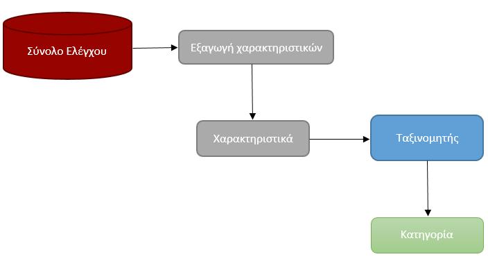 οποίου αποτελεί η πρόβλεψη των κατηγοριών ενός άγνωστου συνόλου