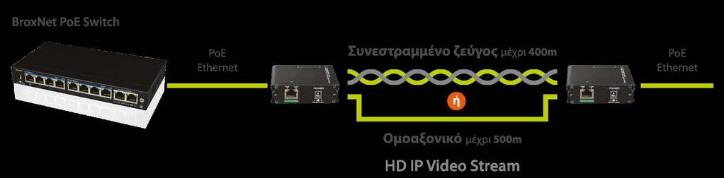 Με τα Broxnet ethernet extenders και switches έχω: 100Mbps