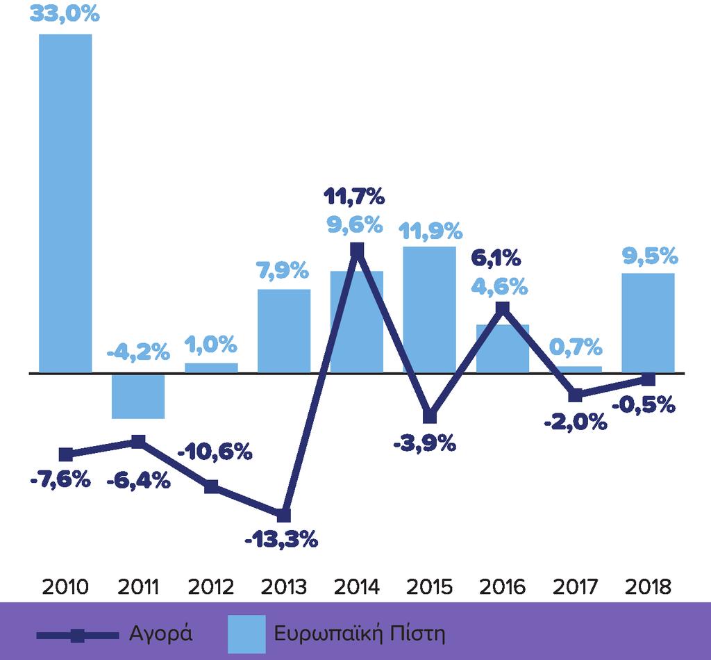 Ελληνική Ασφαλιστική Αγορά 2018 (2/3) Ποσοστιαία μεταβολή % - Συνολικά ασφάλιστρα Ζωής Ασφαλίσεις Ζωής (εκ. ) 2018 Μεταβολή Ζωή 1.