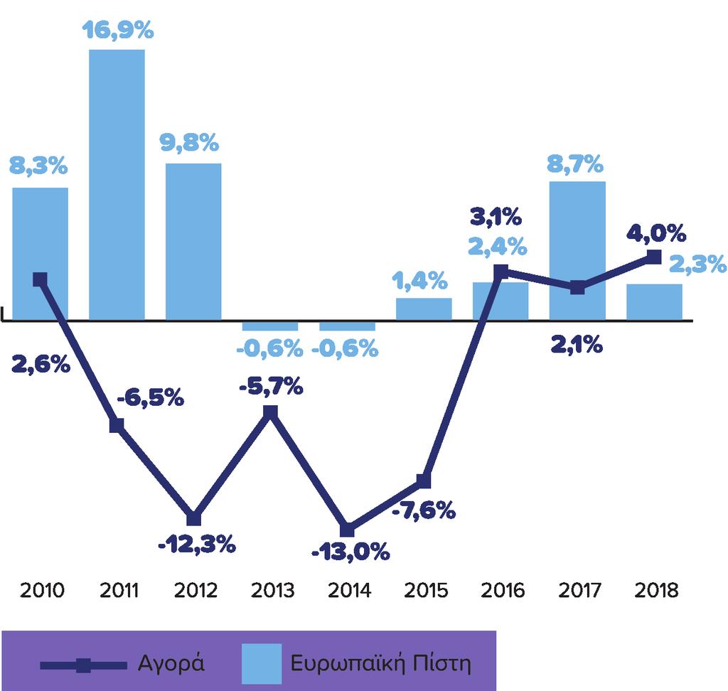 Ελληνική Ασφαλιστική Αγορά 2018 (3/3) Ποσοστιαία μεταβολή % - Συνολικά ασφάλιστρα Ζημιών Ασφαλίσεις Κατά Ζημιών (εκ.