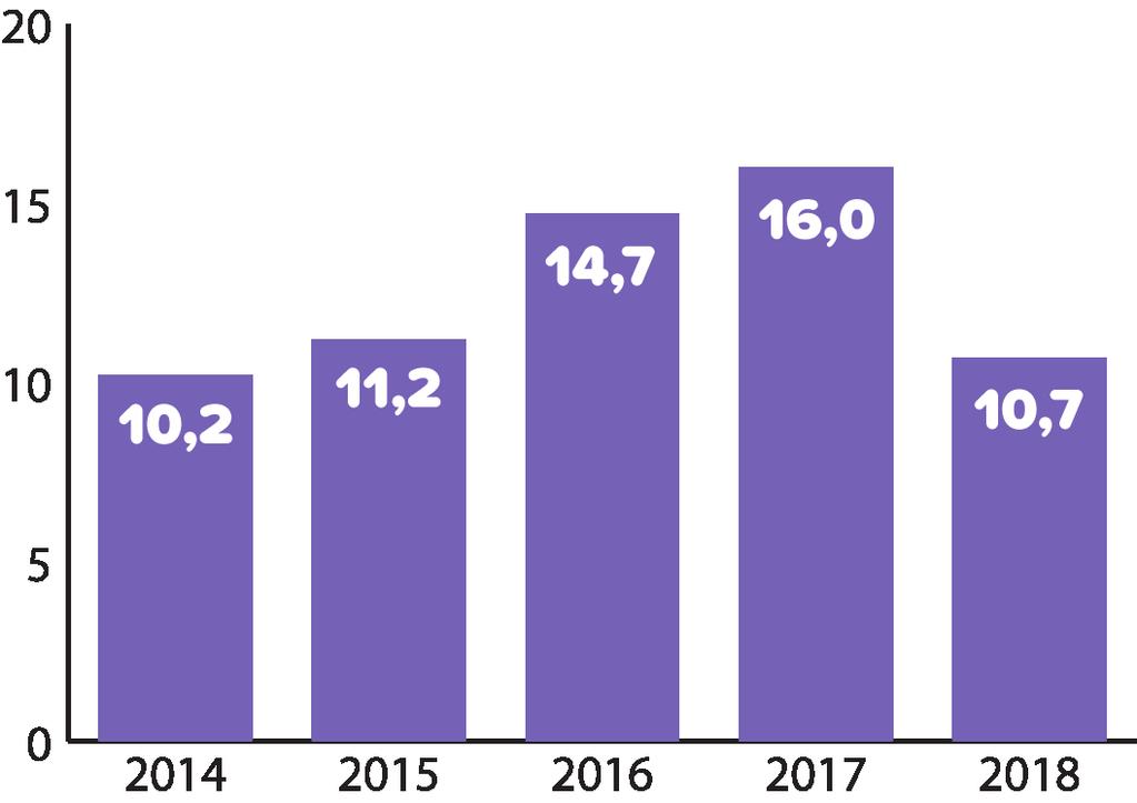 Αποτελέσματα Ομίλου 2014-2018 Κέρδη μετά από φόρους Εξέλιξη Καθαρής Θέσης Ομίλου (εκ. ) +0.