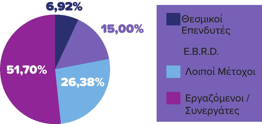 Μετοχική Σύνθεση Πορεία Μετοχής Μέρισμα