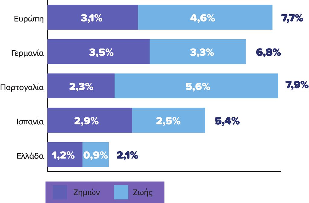 Η Ιδιωτική Ασφάλιση στην Ελλάδα Ασφάλιστρα ως ποσοστό