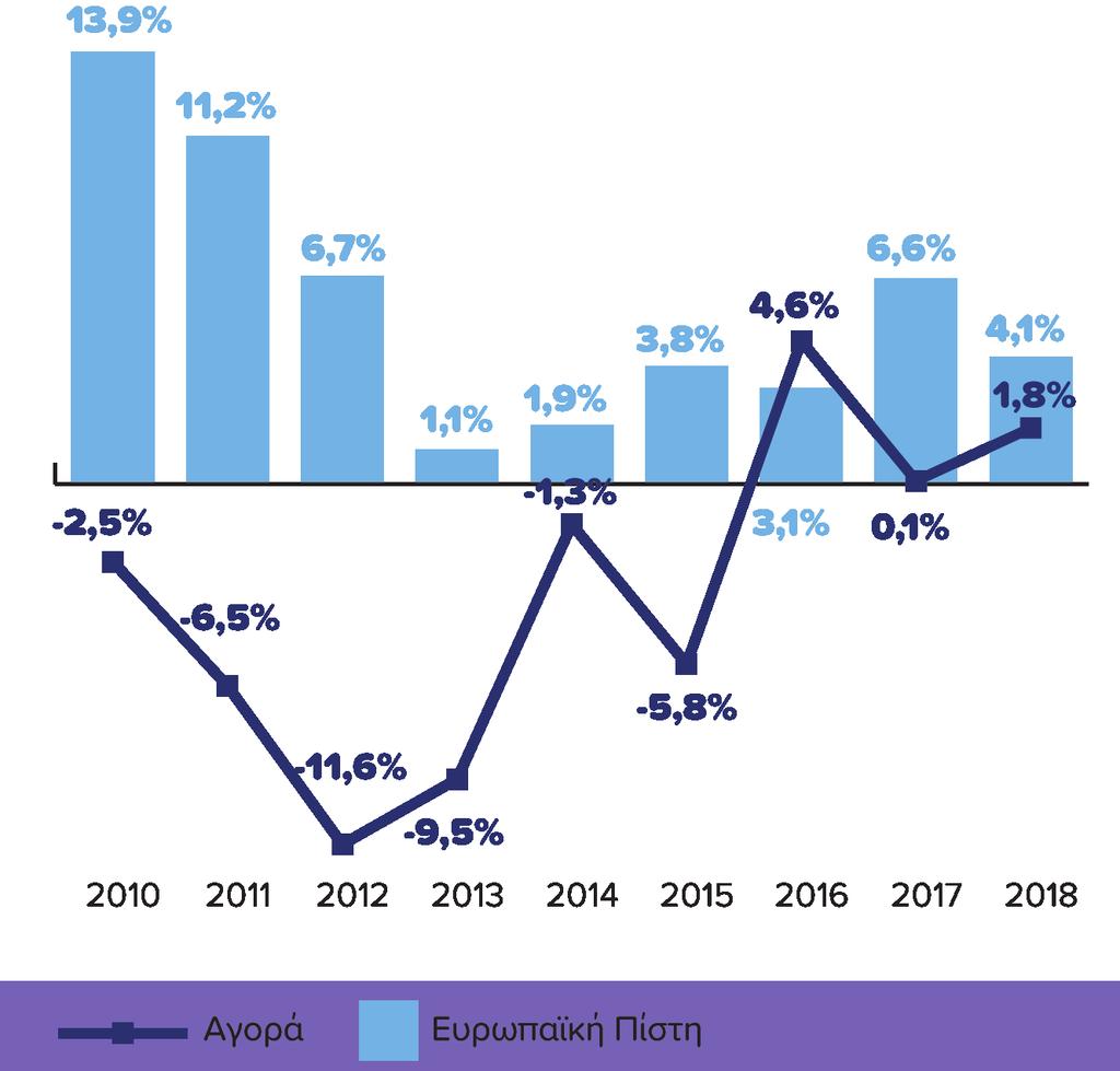 Ελληνική Ασφαλιστική Αγορά 2018 (1/3) Ποσοστιαία μεταβολή % - Συνολικά ασφάλιστρα Παραγωγή Ασφαλίστρων (εκ. ) 2018 Μεταβολή Ασφαλίσεις Ζωής 1.863,6-0,5% Ασφαλίσεις κατά Ζημιών 2.