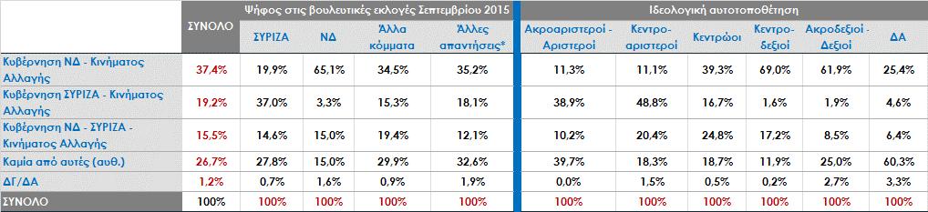 Αν στις εκλογές δεν προκύψει αυτοδύναμη κυβέρνηση ποια κυβέρνηση συνεργασίας θα