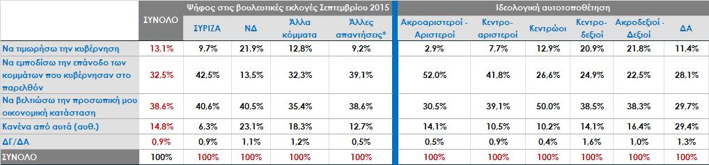 Τι από τα παρακάτω θα καθορίσει την ψήφο σας στις επερχόμενες