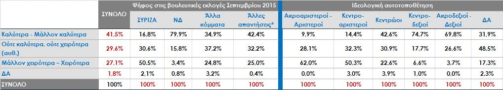 Αν η ΝΔ εκλεγεί πιστεύετε ότι θα κυβερνήσει καλύτερα ή χειρότερα από το