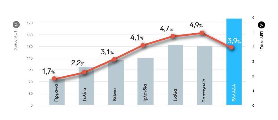36 Διάγραμμα 4: Τόκοι ως % του ΑΕΠ Πηγή: Eurostat Από τα παραπάνω διαγράμματα γίνεται σαφές ότι τα επιτόκια δανεισμού της Ελλάδας μειώθηκαν αρκετά λόγω των δύο παρεμβάσεων P.S.I.
