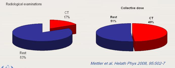 CT: συνεισφορά στη δόση Οι εξετάσεις στην αξονική τομογραφία: Συνεισφέρουν το 17% των ακτινολογικών εξετάσεων Συνεισφέρουν