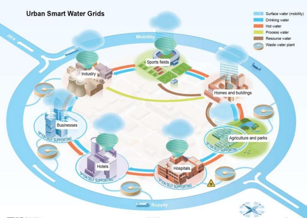 Integrated circular urban water management with symbiotic use of