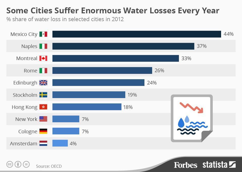 Προβλήματα-Προκλήσεις Ένα σημαντικό ποσοστό του νερού, που σε ορισμένες