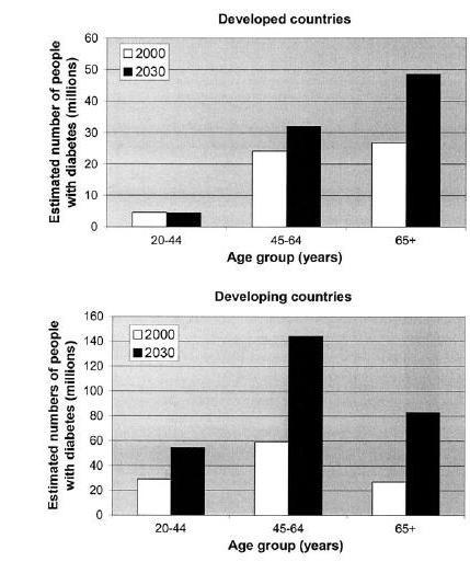 Age Distribution of