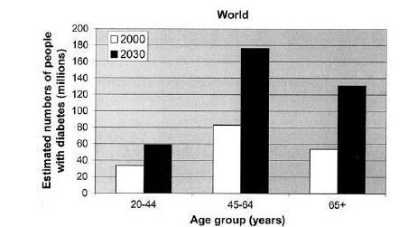 Age Distribution of