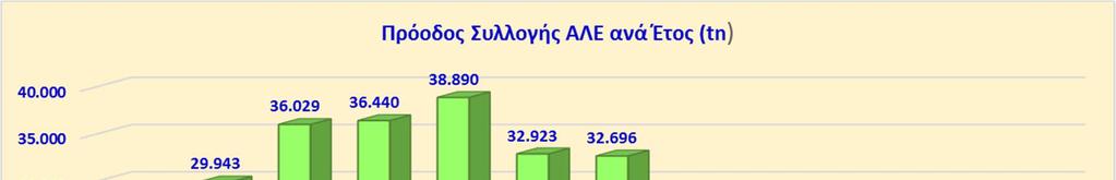 5. ΠΟΣΟΤΗΤΕΣ ΑΠΟΒΛΗΤΩΝ και ΣΤΑΤΙΣΤΙΚΑ ΣΤΟΙΧΕΙΑ Σχετικά με τα στοιχεία των παραγόμενων ποσοτήτων Αποβλήτων Λιπαντικών Ελαίων παρατίθενται τα παρακάτω: 5.1.