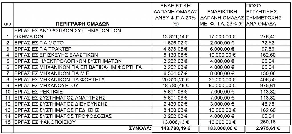 Πίνακας 1 Πίνακας 2 Σύμφωνα με το άρθρο 5 της διακήρυξης, η εγγύηση συμμετοχής ορίστηκε στο 2% της προϋπολογισθείσας δαπάνης του τμήματος για το οποίο ο συμμετέχον θα καταθέσει προσφορά,