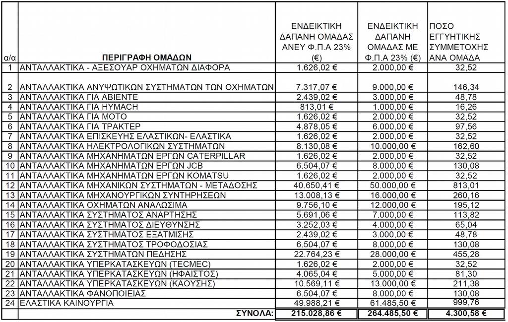 ενώ η εγγύηση καλής εκτέλεσης ορίστηκε στο ποσό 5% της συμβατικής αξίας των ειδών .