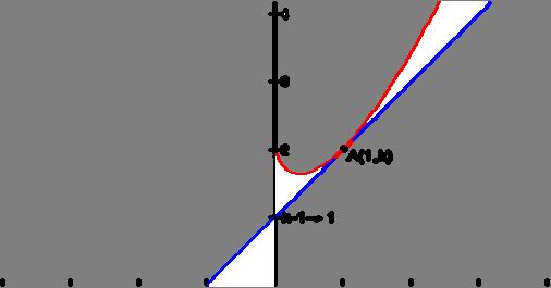 Θέμα Δ f(x) = x lnx +κ, x> 0, κ Z, κ > Η εφαπτόμενη στο (, f()) σχηματίζει τρίγωνο με τους άξονες με Ε <. Δ. f() = ln+κ f() = κ Άρα το σημείο επαφής είναι το Α(, κ).