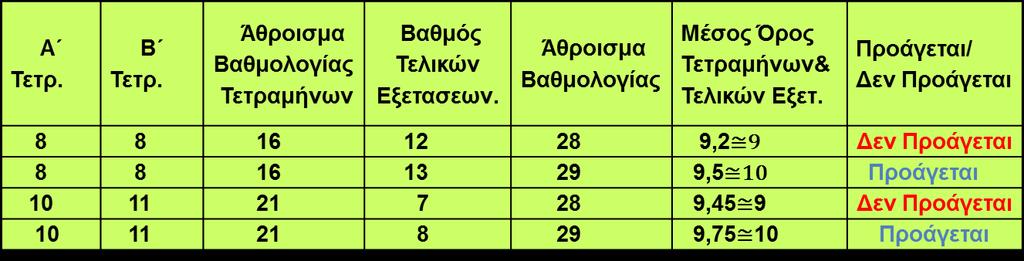 Αν το άθροισμα της βαθμολογίας του στα δύο τετράμηνα είναι μικρότερο ή ίσο με 21 μονάδες και μεγαλύτερο ή ίσο με 16 μονάδες τότε η βαθμολογία των