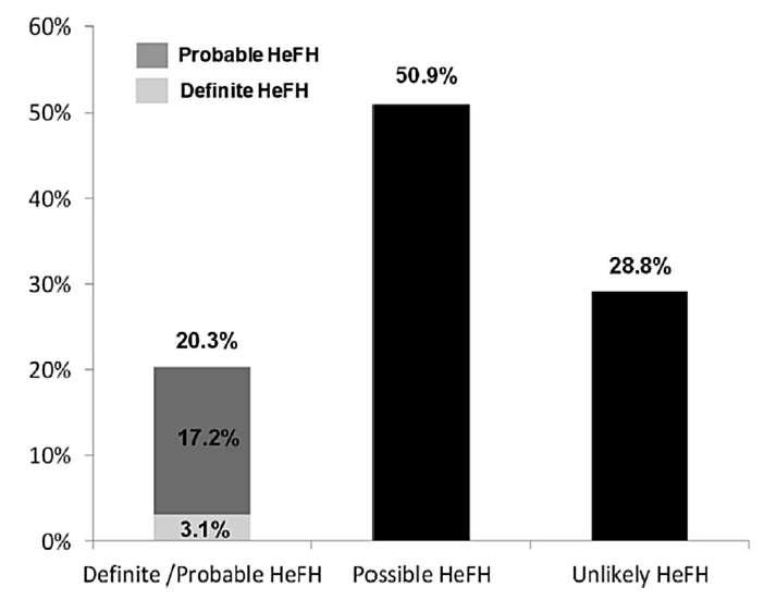 FH (probable/definite) ~20% νεαρών εμφραγματιών ( 35 ετών)
