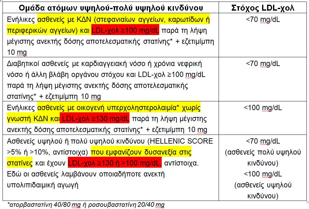 Έγκριση και με LDLχ >100 mg/dl Achimastos