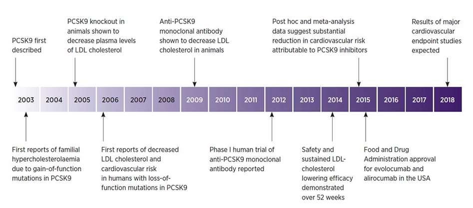 1) PCSK9 αναστολείς: η επανάσταση των μονοκλωνικών αντισωμάτων ενάντια