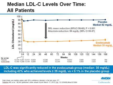 Μελέτη FOURIER (2017) 27564 ασθενείς με σταθερή ΣΝ και LDL-χολ 70 mg/dl παρά τη μέγιστη ανεκτή υπολιπιδαιμική αγωγή Τυχαιοποίηση σε εβολοκουμάμπη (140 mg/2 εβδ ή 420 mg/μήνα)