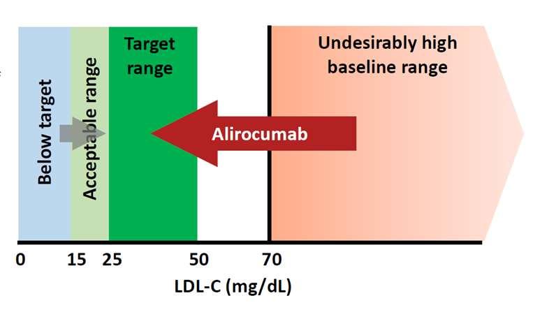 Μελέτη ODYSSEY OUTCOMES (2018) 18924 ασθενείς με πρόσφατο ΟΣΣ (1-12 μήνες) και LDL-χολ 70 mg/dl παρά τη μέγιστη ανεκτή υπολιπιδαιμική αγωγή Τυχαιοποίηση σε αλιροκουμάμπη (75 ή 150 mg/2 εβδ) έναντι