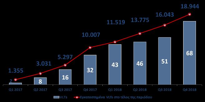 λανσαρίστηκαν το δ τρίμηνο του 2018, είχαν σημαντικά θετική επίδραση στις επιδόσεις του παιχνιδιού. Τα καθαρά έσοδα προ εισφορών στοιχηματισμού ανήλθαν σε 406,2εκ. το 2018 έναντι 421,1εκ.