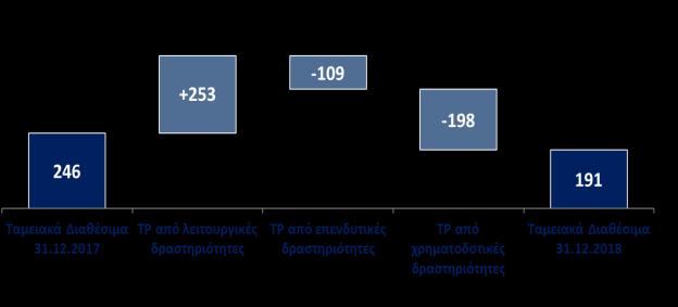 Ταμειακές ροές (Ποσά σε χιλ. ευρώ) FY 2018 FY 2017 Δ% Ταμειακές ροές από λειτουργικές δραστηριότητες Ταμειακές ροές από επενδυτικές δραστηριότητες Ταμειακές ροές από χρηματοδοτικές δραστηριότητες 253.