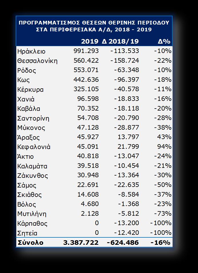 Προγραμματισμένος αριθμός θέσεων ανά αεροδρόμιο για τη θερινή σεζόν 2019 Μεταβολή αριθμού θέσεων σε σχέση με την θερινή σεζόν 2018 Ποσοστιαία μεταβολή σε σχέση με 2018 Πώς διαβάζονται τα στοιχεία, τα