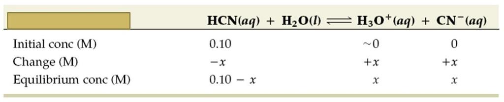 Υπολογισμός Συγκεντρώσεων Ισορροπίας σε Διαλύματα Ασθενών Οξέων Λαμβάνεται για παράδειγμα ένα διάλυμα HCN 0.1 Μ. Βήμα 1 ο : Γράφεται η εξίσωση διάστασης.