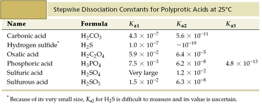 Πολυπρωτικά Οξέα Οι τιμές των σταθερών διάστασης των πολυπρωτικών οξέων μειώνονται, συνήθως κατά 10 4 10 6, με σειρά K a1 > K a2 > K a3.
