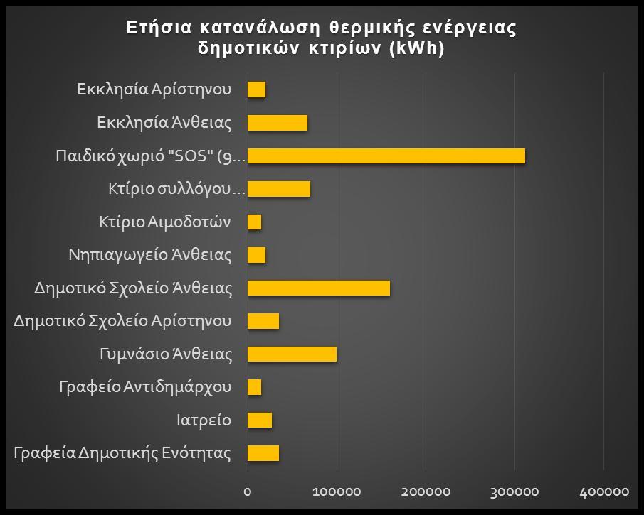 ΑΡΧΙΚΗ ΦΑΣΗ ΑΞΙΟΠΟΙΗΣΗΣ (ΣΥΜΒΑΤΙΚΗ ΥΠΟΧΡΕΩΣΗ) ΤΗΛΕΘΕΡΜΑΝΣΗ ΔΗΜΟΤΙΚΩΝ ΚΤΙΡΙΩΝ ΑΝΘΕΙΑΣ ΚΑΙ ΑΡΙΣΤΗΝΟΥ Συνολική επιφάνεια 20 κτιρίων: 7665 m 2 Συνολική εγκατεστημένη ισχύς: