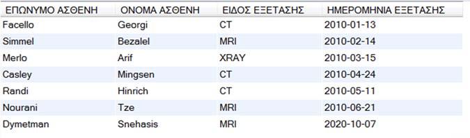 Για να επιλεγούν το όνομα και το επώνυμο ασθενή, καθώς και το είδος και η ημερομηνία εξέτασης, η εντολή SQL είναι Με την εντολή αυτή θα