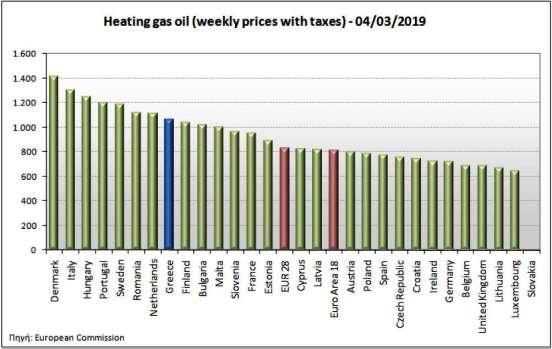 προς την ακριβότερη τιμή στην Αμόλυβδη βενζίνη 96(12,5% πάνω από η μ.τ. της Ε.Ε), την 9η στο πετρέλαιο κίνησης και την 8η στο πετρέλαιο θέρμανσης!