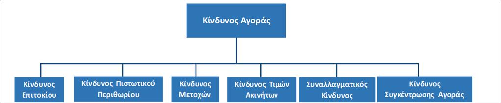 Γ.2. Κίνδυνος Αγοράς (Market Risk) Κίνδυνος Αγοράς ορίζεται ως ο κίνδυνος απώλειας ή δυσμενούς μεταβολής της χρηματοοικονομικής κατάστασης που προκύπτει, άμεσα ή έμμεσα, από τις διακυμάνσεις στο