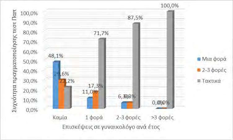 Όσες επισκέπτονταν το γυναικολόγο περισσότερες από 3 φορές το χρόνο πραγματοποιούσαν τακτικά στο σύνολο τους το τεστ Παπ, ποσοστό που περιοριζόταν στο 22,2% για όσες δεν τον είχαν επισκεφτεί καμία