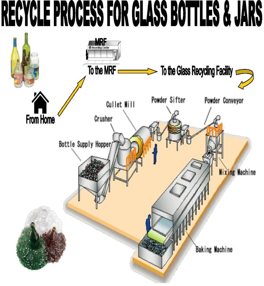 Ανακύκλωση Γυαλιού Το γυαλί συγκεντρώνεται από τους κάδους ανακύκλωσης γυαλιού σε εργοστάσια ανακύκλωσης. Γίνεται διαχωρισμός κατά χρώμα και στη συνέχεια πλύση για την απομάκρυνση τυχόν προσμίξεων.