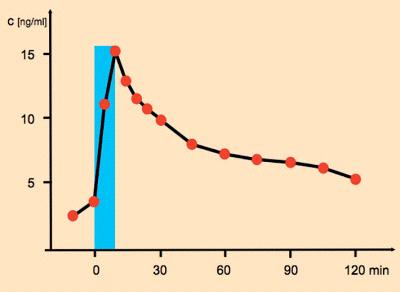 Nicotine concentration in blood plasma after