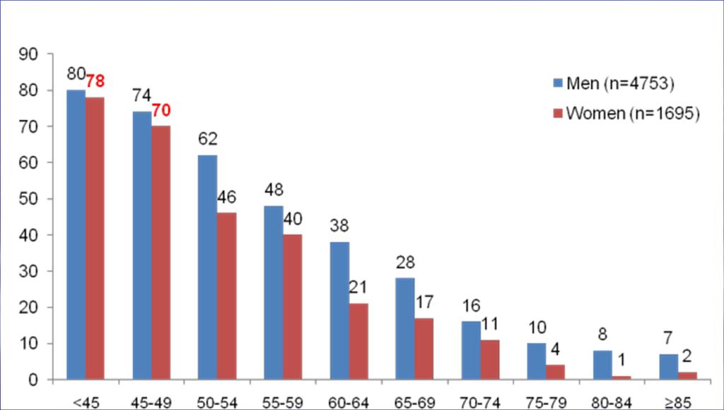 Smoking: The essential and often unique risk factor for acute coronary syndromes in young adults 6,448 patients with STEMI The prevalence of smoking is very important in myocardial infarction under