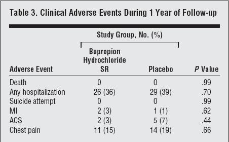 Χορήγηση βουπροπιόνης κατά τη διάρκεια της νοσηλείας και για 8 εβδομάδες Δεν παρατηρήθηκε αύξηση των κλινικών συμβαμάτων ή αύξηση της πίεσης Η βουπροπιόνη δεν αύξησε το ποσοστό αποχής από το κάπνισμα