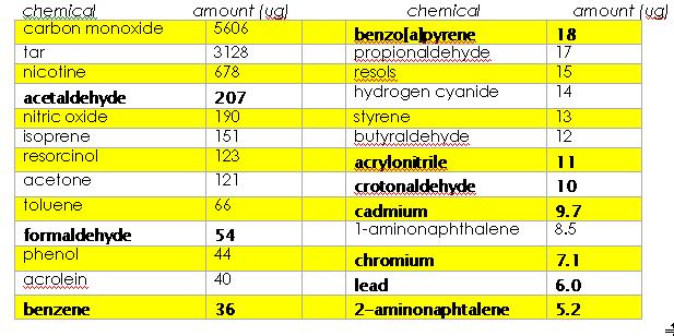 A non-smoker spending 3 hours in a restaurant 300 m 2 inhales at least 40 carcinogens Consultation Report,