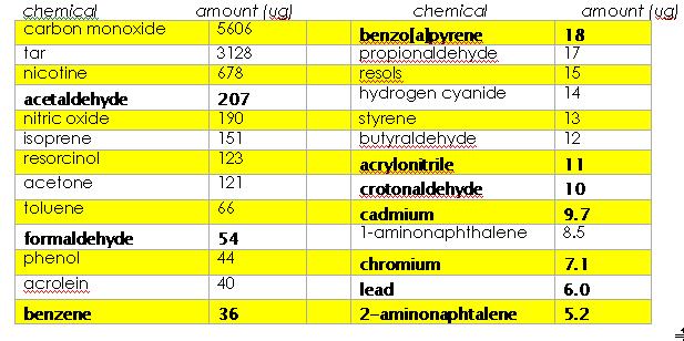 A non-smoker spending 3 hours in a restaurant 300 m 2 inhales at least 40 carcinogens Consultation Report,