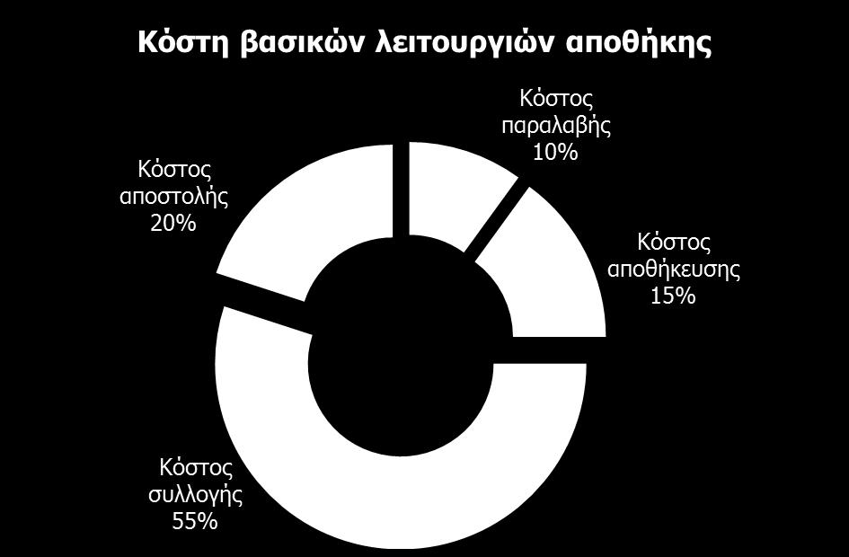 Βασικές λειτουργίες και κόστη της αποθήκης Παραλαβή προϊόντων Αποθήκευση Συλλογή, προετοιμασία, συσκευασία Αποστολή Η αποθήκευση είναι μια από τις πιο κοστοβόρες