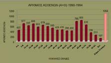 - 42 - Ιατρικά Χρονικά Βορειοδυτικής Ελλάδας - Τόμος 14ος - Τεύχος 1ο ΓΡΑΦΗΜΑ 4: Αριθμός ασθενών άνδρες και γυναίκες ανά ηλικιακές ομάδες για τα έτη 1990-1994.